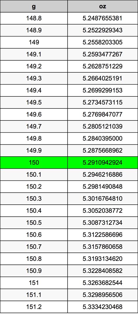 How Many Ounces Is 150 Grams