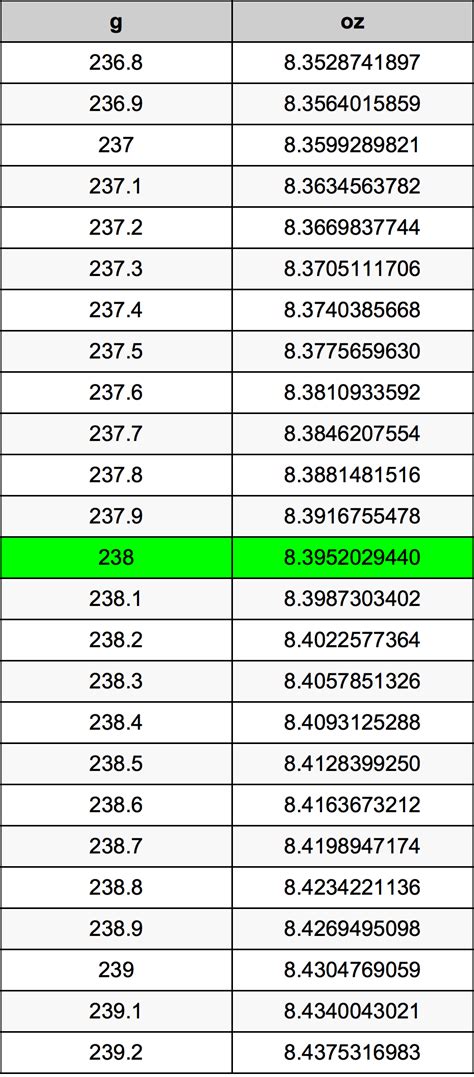How Many Oz In 238 Grams