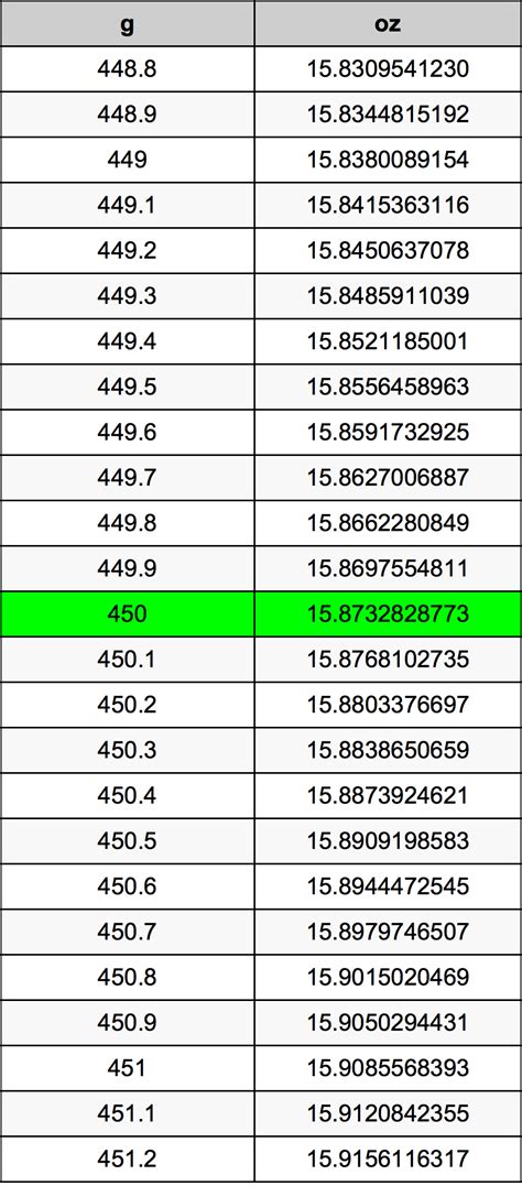 How Many Oz Is 450 Grams