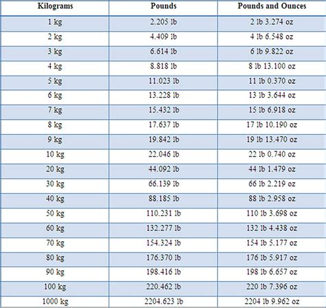 How Many Pounds Are In 2.5 Kg