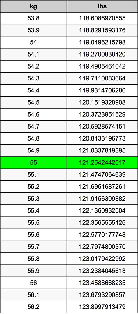 How Many Pounds Are In 55 Kg