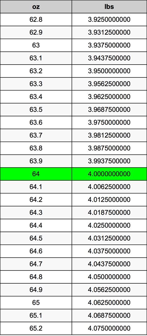 How Many Pounds Are In 64 Oz