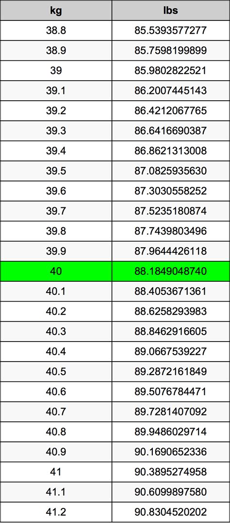 How Many Pounds In 40 Kg