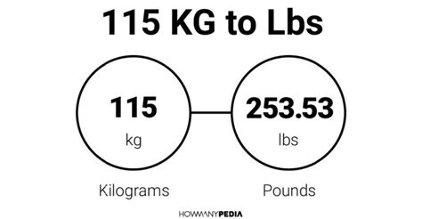 How Many Pounds Is 115 Kilograms