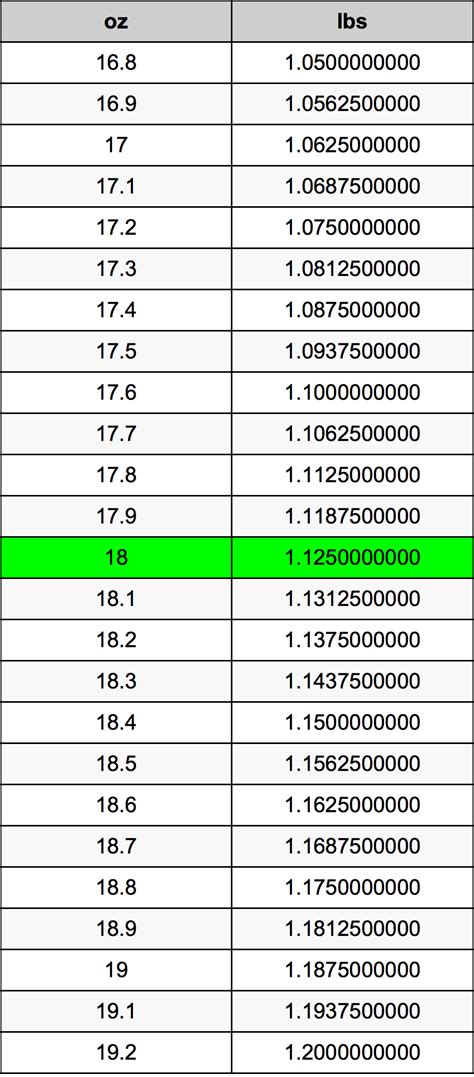 How Many Pounds Is 18 Oz