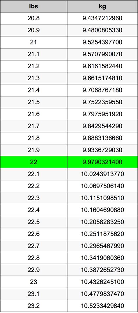 How Many Pounds Is 22 Kg