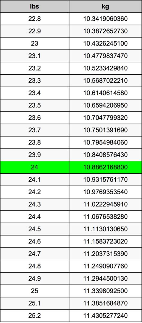 How Many Pounds Is 24 Kilograms