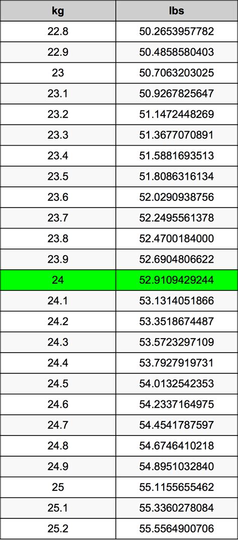 How Many Pounds Is 24 Kilos