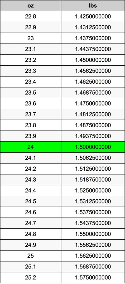 How Many Pounds Is 24 Ounces