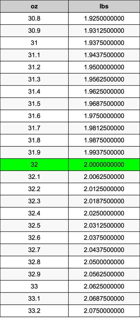 How Many Pounds Is 32 Oz