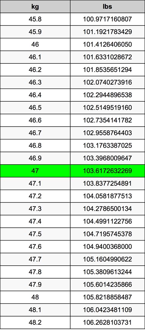 How Many Pounds Is 47 Kilograms