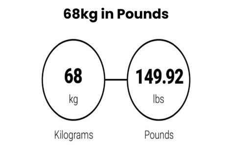 How Many Pounds Is 68 Kilograms