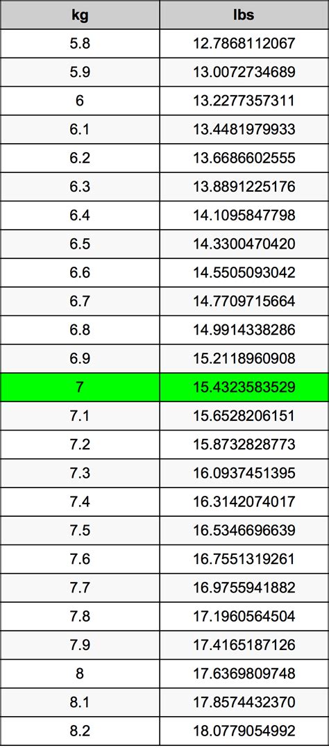 How Many Pounds Is 7 Kg