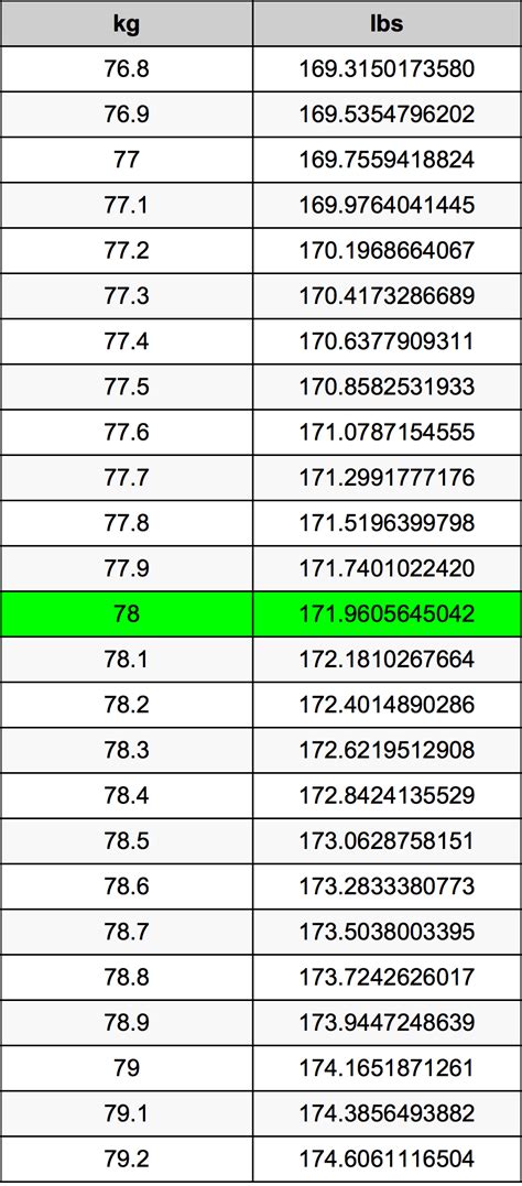 How Many Pounds Is 78 Kg