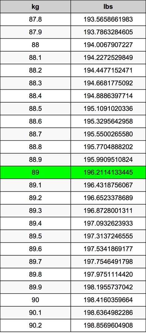 How Many Pounds Is 89 Kg