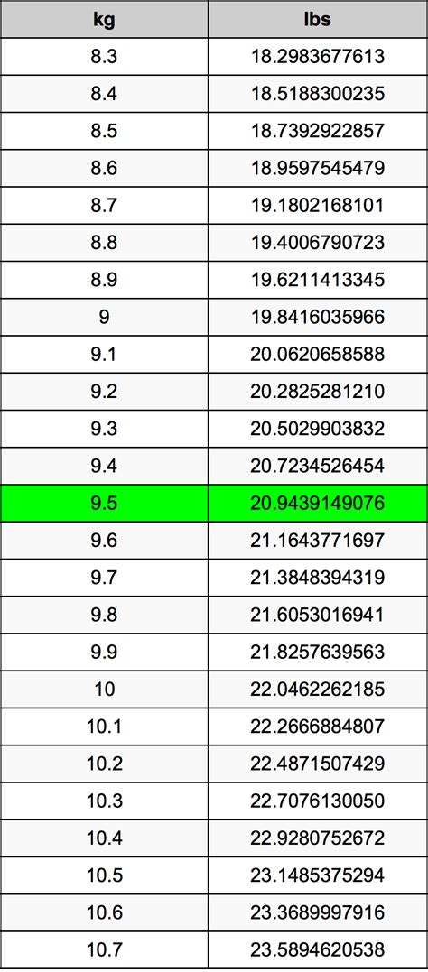 How Many Pounds Is 9.5 Kg