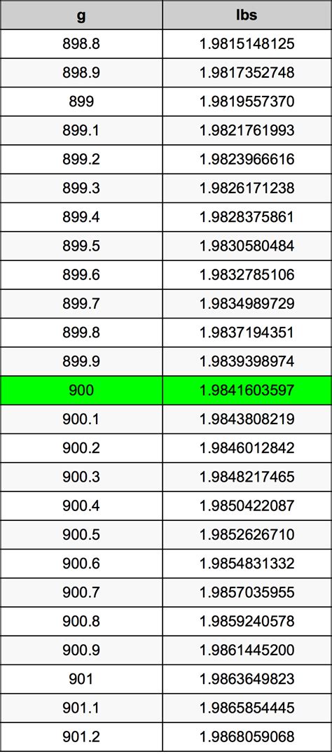 How Many Pounds Is 900 G