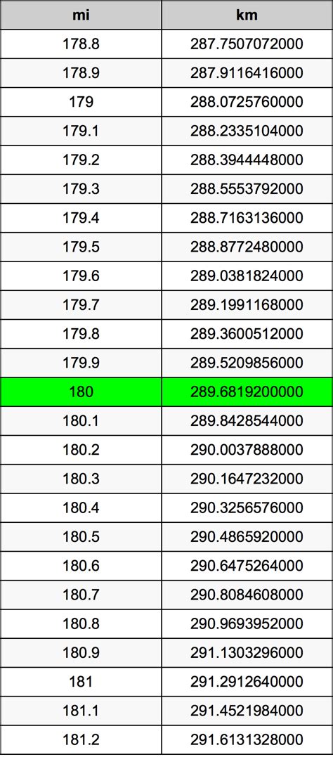 How Much Is 180 Km In Miles