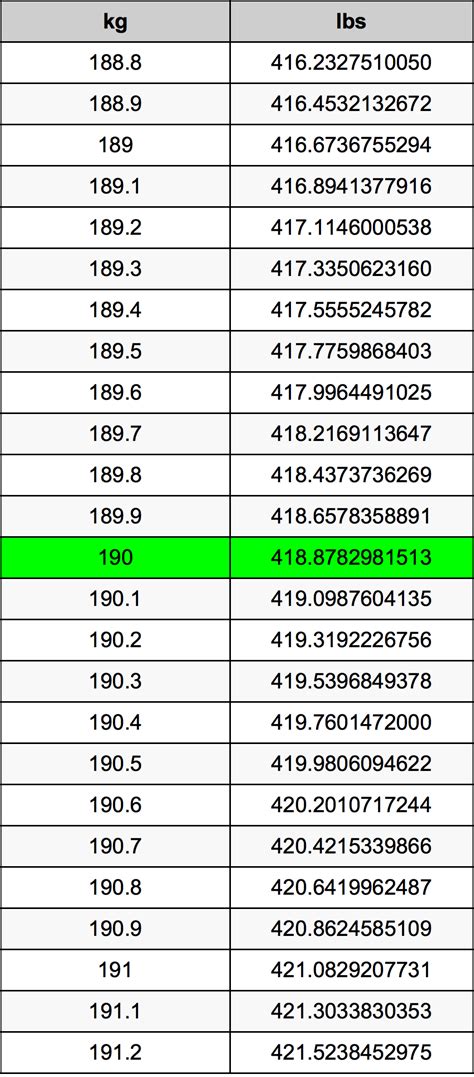 How Much Is 190 Lb In Kilograms