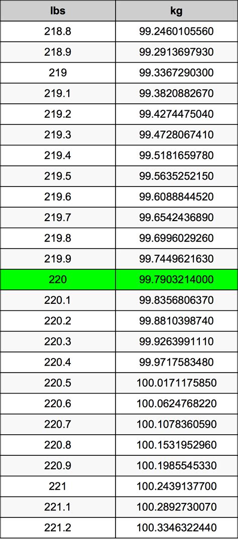 How Much Is 220 Lbs In Kg