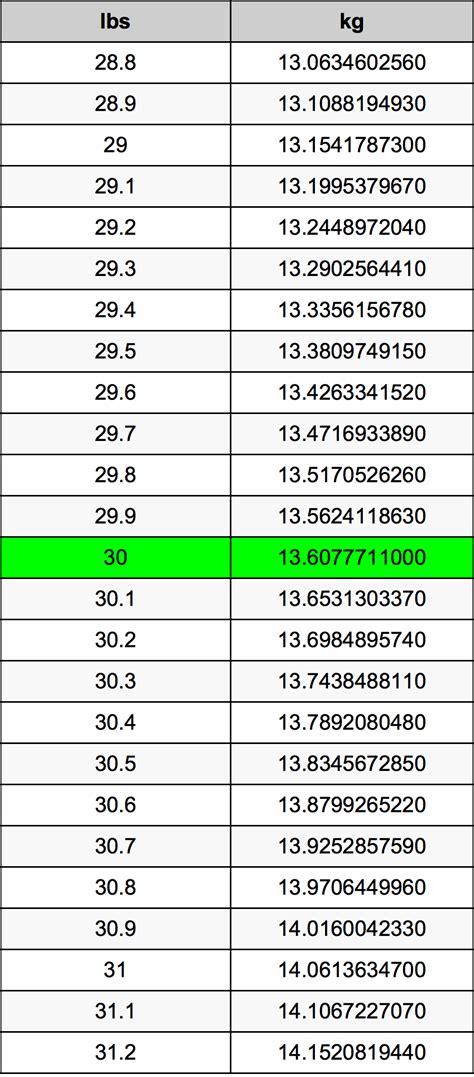 How Much Is 30 Lbs In Kilos