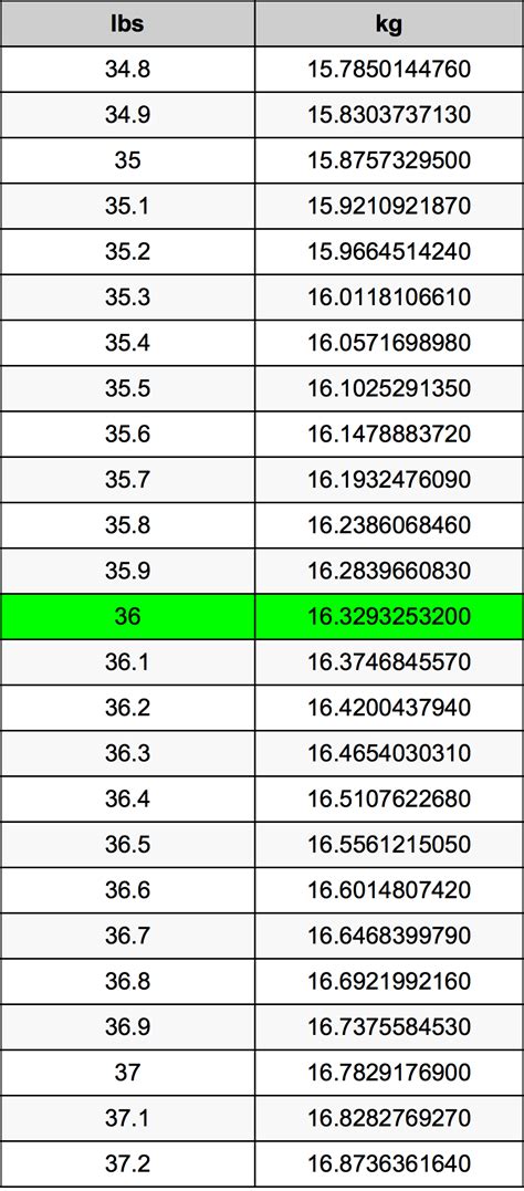 How Much Is 36 Kg In Pounds