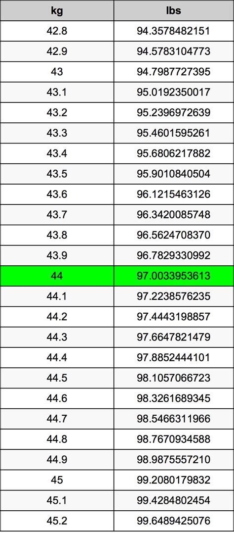 How Much Is 44 Kg In Lbs