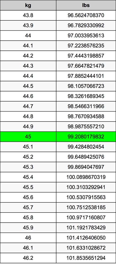 How Much Is 45 Kg In Pounds