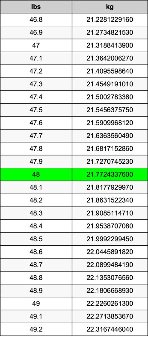 How Much Is 48 Kg In Pounds