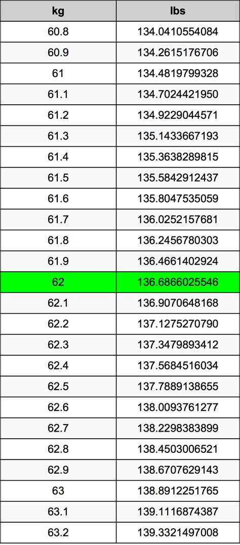 How Much Is 62 Kg In Lbs