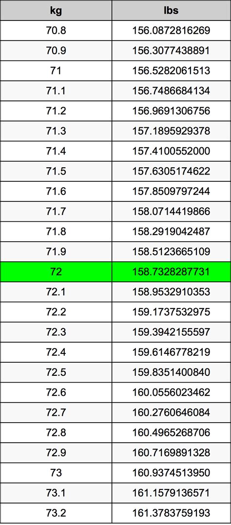 How Much Is 72 Kilos In Pounds