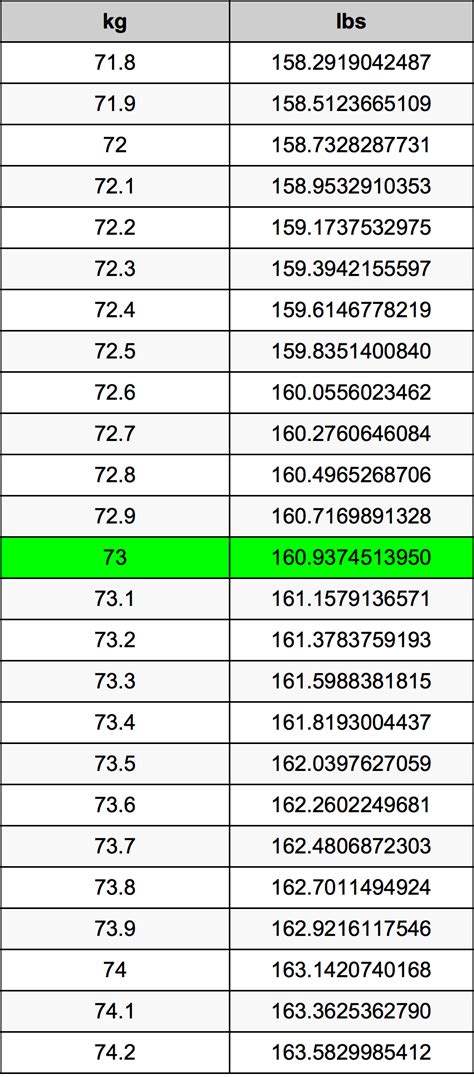 How Much Is 73 Kilos In Pounds