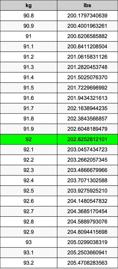 How Much Is 92 Kg In Pounds