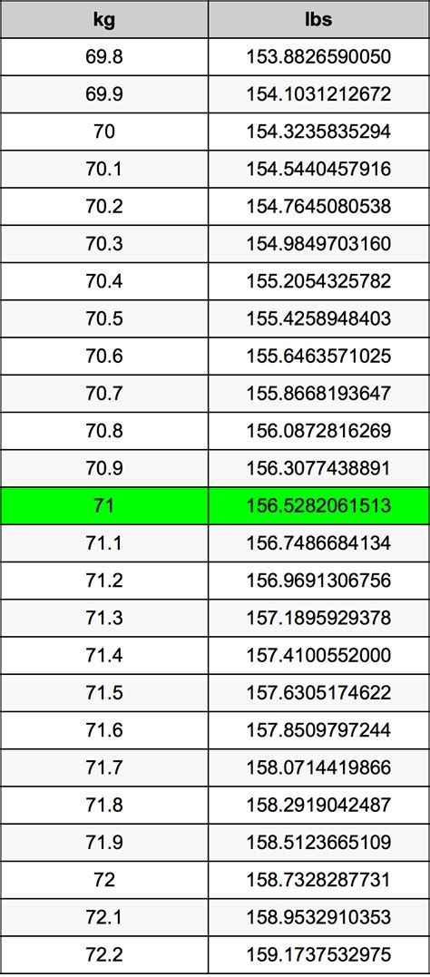 How Much Pounds Is 71 Kg