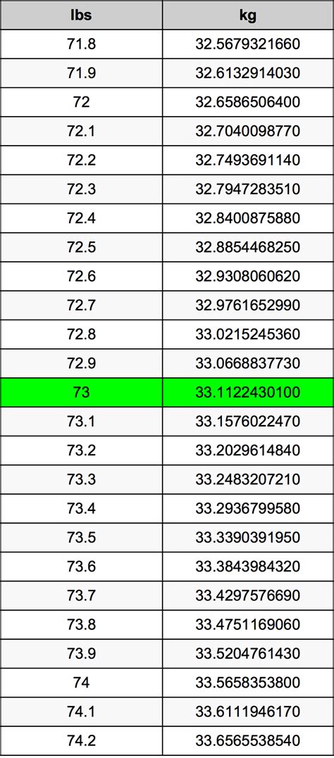 How Much Pounds Is 73 Kg