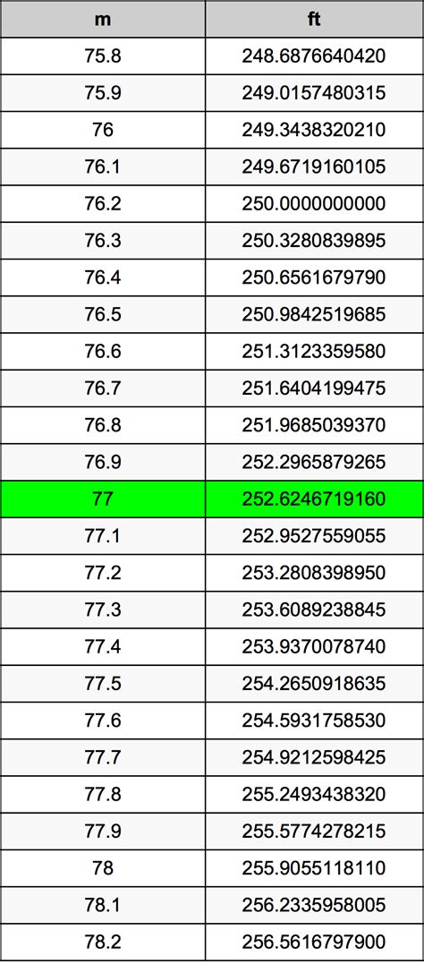 How Tall Is 1.77 M In Feet