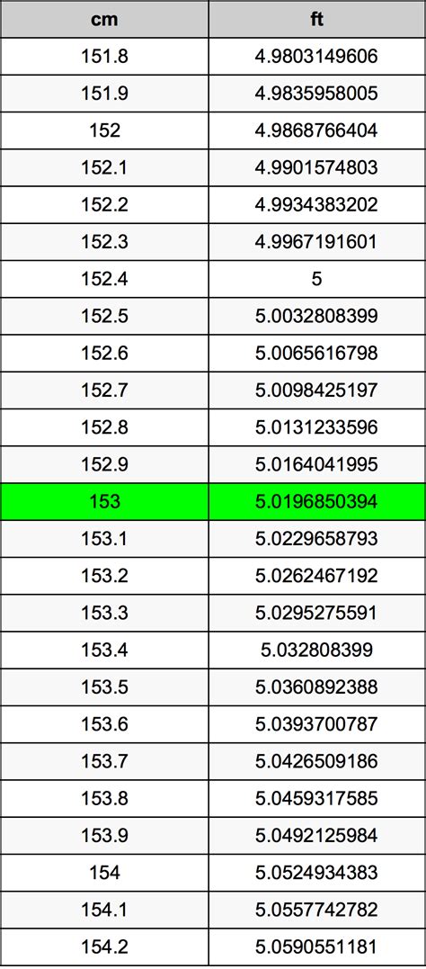 How Tall Is 153 Cm In Ft