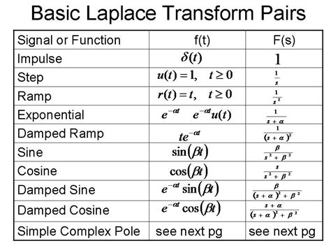 Inverse Laplace Transform Calculator Step-by Step