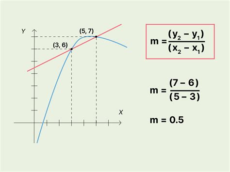 Slope Of The Secant Line Calculator