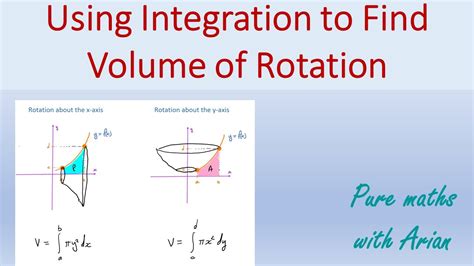 Volume Of Solid Rotated About X-axis Calculator