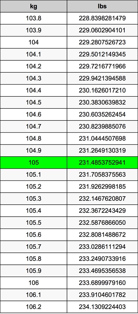 What Is 105 Kg In Pounds