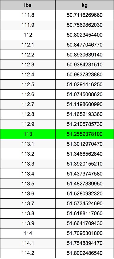 What Is 113 Pounds In Kg