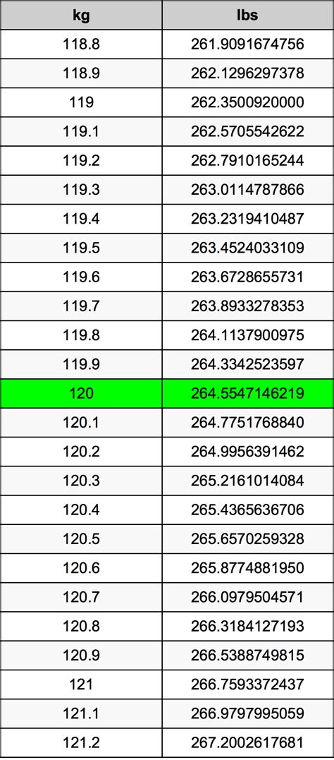 What Is 120 Kg In Pounds