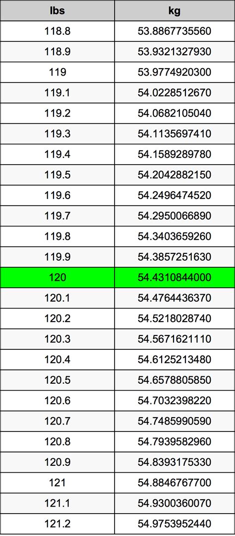What Is 120 Lbs In Kg