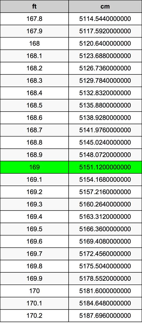 What Is 169 Cm In Feet