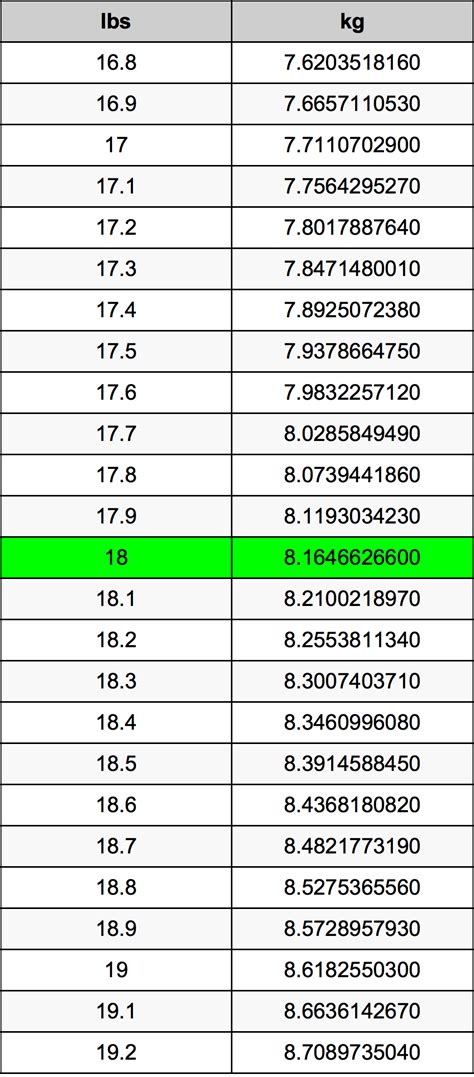 What Is 18 Pounds In Kg