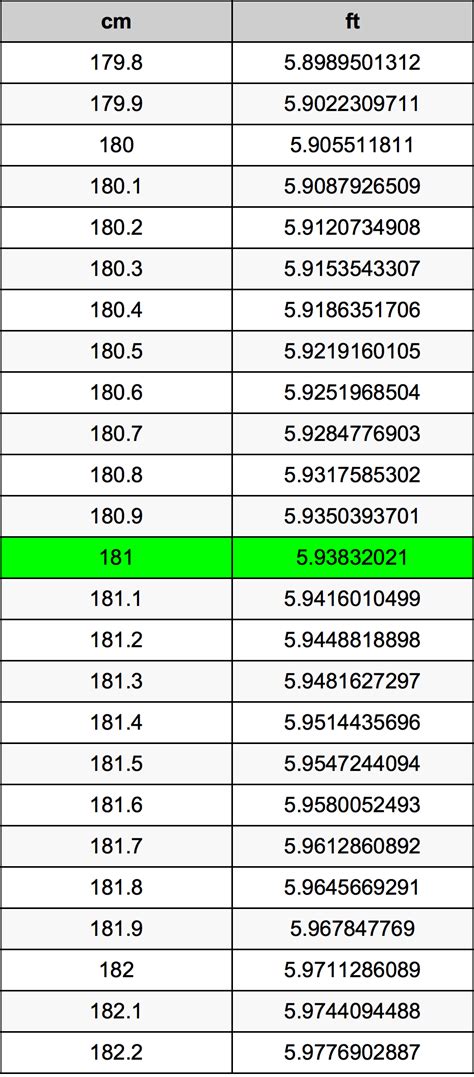 What Is 181 Cm In Feet