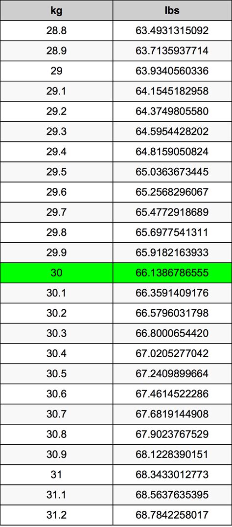 What Is 30 Kg In Pounds