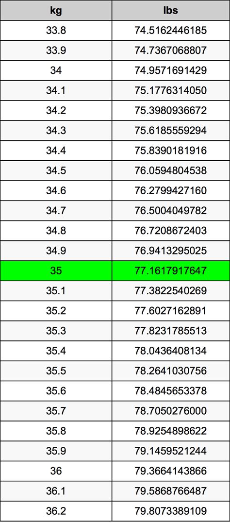 What Is 35 Kilos In Pounds