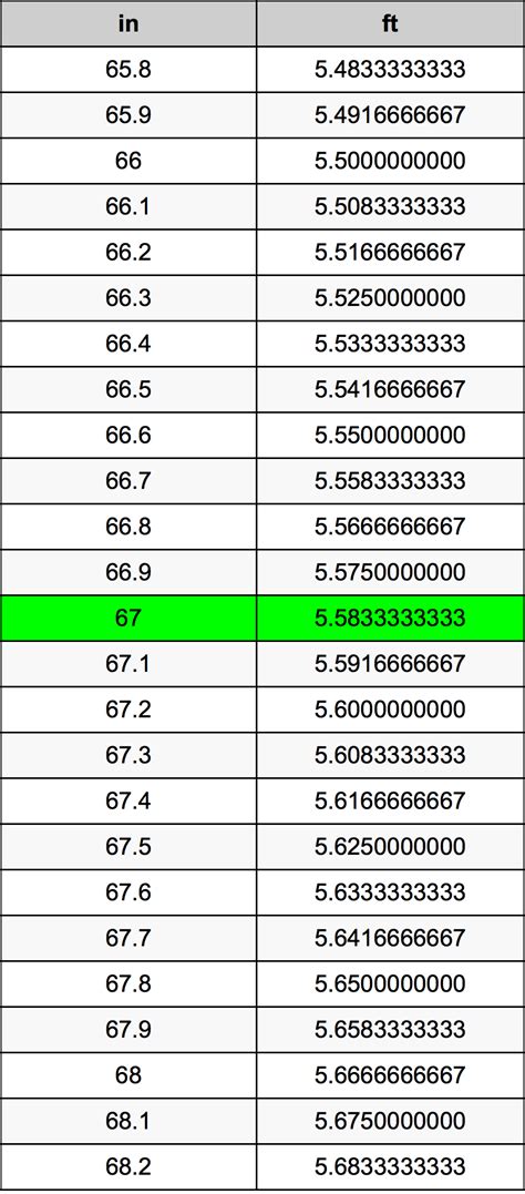 What Is 67 Inches In Feet